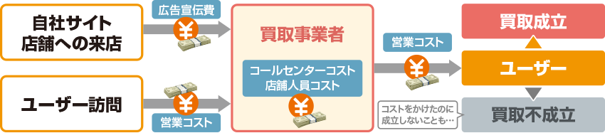 これまでの車両売買の流れ