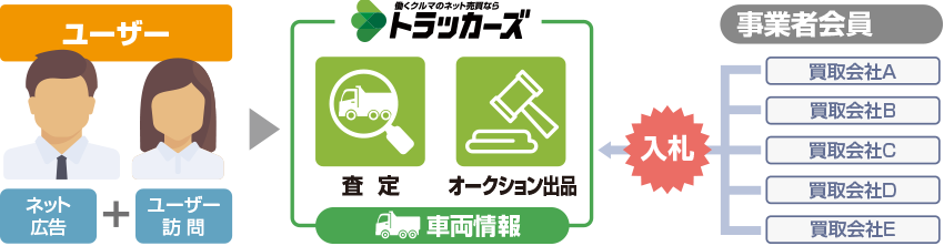 トラッカーズの買取オークションの流れ