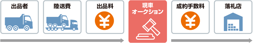 これまでの現車オークションの仕組み