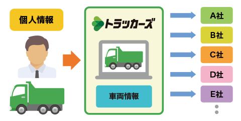 電話も査定も1社だけ、車両売却の手間を10分の1に短縮