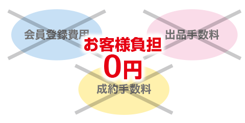 出品料、成約料などは一切かかりません。お客様負担は0円です。