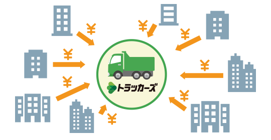 最大100社以上から買取オファーが届くため相場よりも高く売却可能