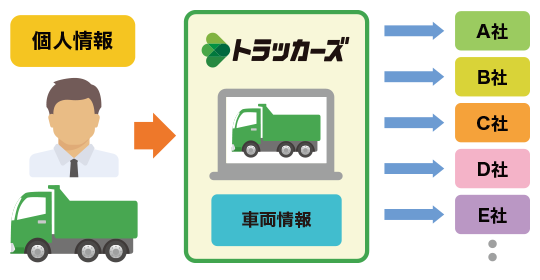 電話も査定も1社だけ、車両売却の手間を10分の1に短縮